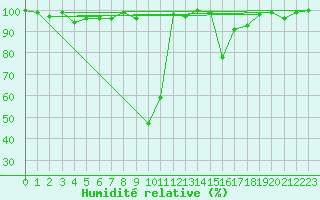 Courbe de l'humidit relative pour Vals