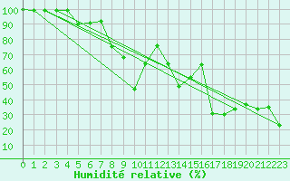 Courbe de l'humidit relative pour Chasseral (Sw)
