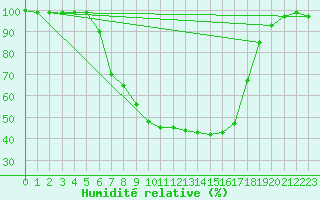 Courbe de l'humidit relative pour Gardelegen