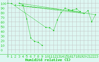 Courbe de l'humidit relative pour La Dle (Sw)