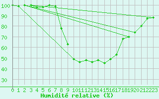 Courbe de l'humidit relative pour Aboyne