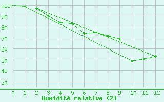 Courbe de l'humidit relative pour Nordoyan Fyr