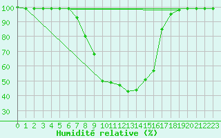 Courbe de l'humidit relative pour Suomussalmi Pesio
