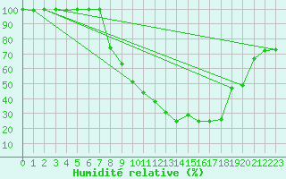 Courbe de l'humidit relative pour Sa Pobla