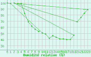 Courbe de l'humidit relative pour Venabu