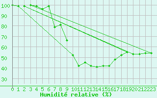 Courbe de l'humidit relative pour Mont-Aigoual (30)