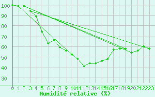 Courbe de l'humidit relative pour Grosser Arber
