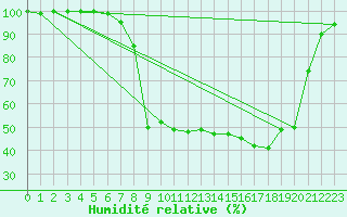 Courbe de l'humidit relative pour Les Pontets (25)