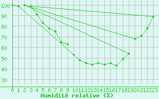 Courbe de l'humidit relative pour Jokioinen