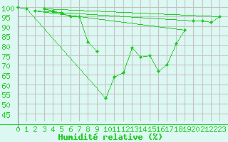Courbe de l'humidit relative pour Helmstedt-Emmerstedt