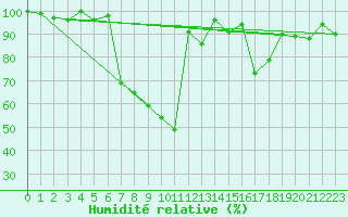 Courbe de l'humidit relative pour Bernina