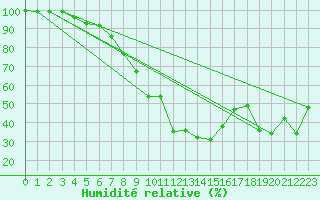 Courbe de l'humidit relative pour Einsiedeln