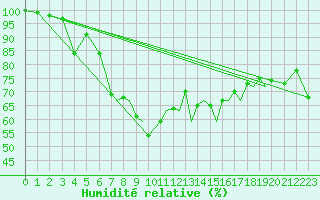 Courbe de l'humidit relative pour Blackpool Airport