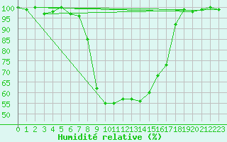 Courbe de l'humidit relative pour La Brvine (Sw)