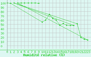 Courbe de l'humidit relative pour Retitis-Calimani