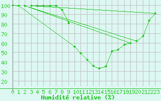 Courbe de l'humidit relative pour Erfde
