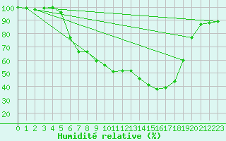 Courbe de l'humidit relative pour Bad Lippspringe