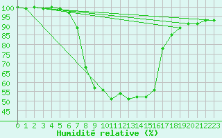 Courbe de l'humidit relative pour Pec Pod Snezkou