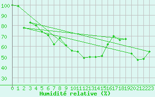 Courbe de l'humidit relative pour Paganella