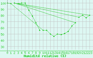Courbe de l'humidit relative pour Cabauw Tower