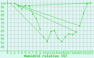 Courbe de l'humidit relative pour Retie (Be)