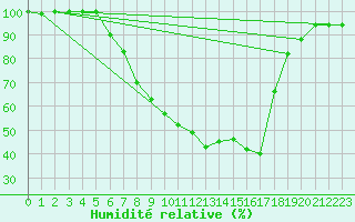 Courbe de l'humidit relative pour Weihenstephan