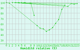 Courbe de l'humidit relative pour Nowy Sacz
