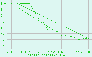 Courbe de l'humidit relative pour Geilenkirchen