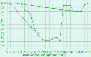 Courbe de l'humidit relative pour Banloc