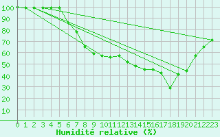 Courbe de l'humidit relative pour Tat