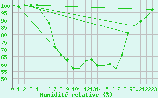 Courbe de l'humidit relative pour Grossenkneten