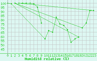 Courbe de l'humidit relative pour Meiningen