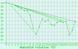 Courbe de l'humidit relative pour Formigures (66)