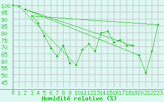Courbe de l'humidit relative pour Zugspitze