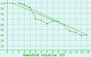 Courbe de l'humidit relative pour Herstmonceux (UK)