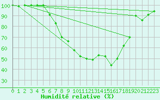 Courbe de l'humidit relative pour Gottfrieding