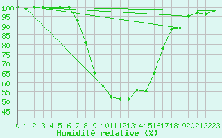 Courbe de l'humidit relative pour Ylistaro Pelma