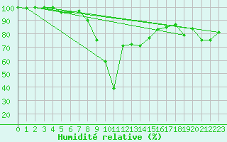 Courbe de l'humidit relative pour Kittila Sammaltunturi