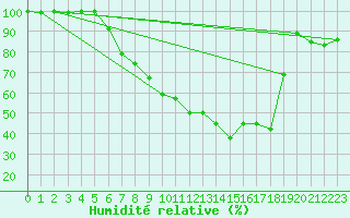 Courbe de l'humidit relative pour Goettingen