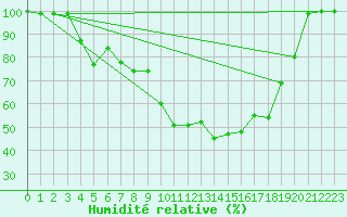 Courbe de l'humidit relative pour Fagerholm