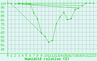 Courbe de l'humidit relative pour Pribyslav