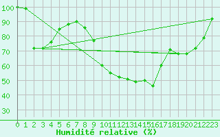 Courbe de l'humidit relative pour Romorantin (41)