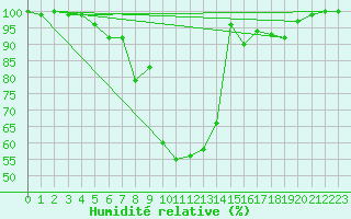 Courbe de l'humidit relative pour Salla Naruska