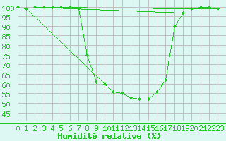 Courbe de l'humidit relative pour Heino Aws