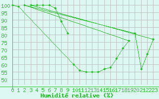 Courbe de l'humidit relative pour La Brvine (Sw)