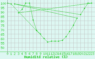 Courbe de l'humidit relative pour Piikkio Yltoinen