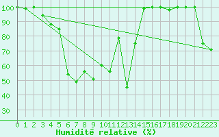 Courbe de l'humidit relative pour Pilatus