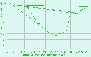 Courbe de l'humidit relative pour Hameenlinna Katinen