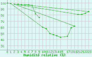 Courbe de l'humidit relative pour Pribyslav