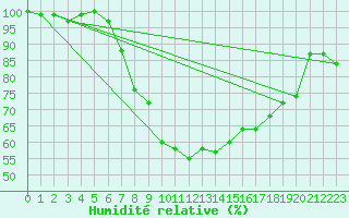 Courbe de l'humidit relative pour Bad Lippspringe